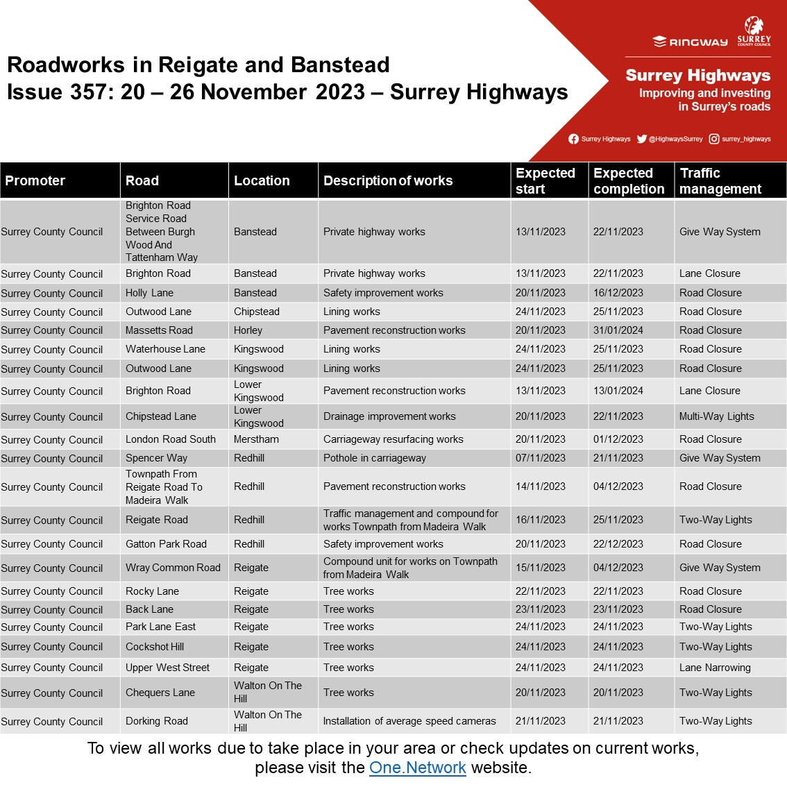ROADWORKS SCHEDULED FOR NOVEMBER IN REIGATE AND BANSTEAD